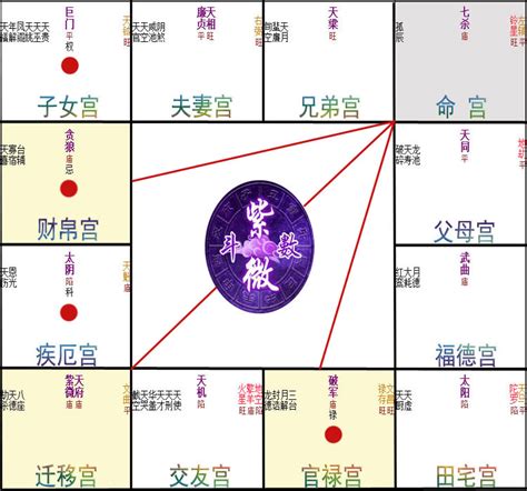 疾厄宮 陀羅|紫微斗數